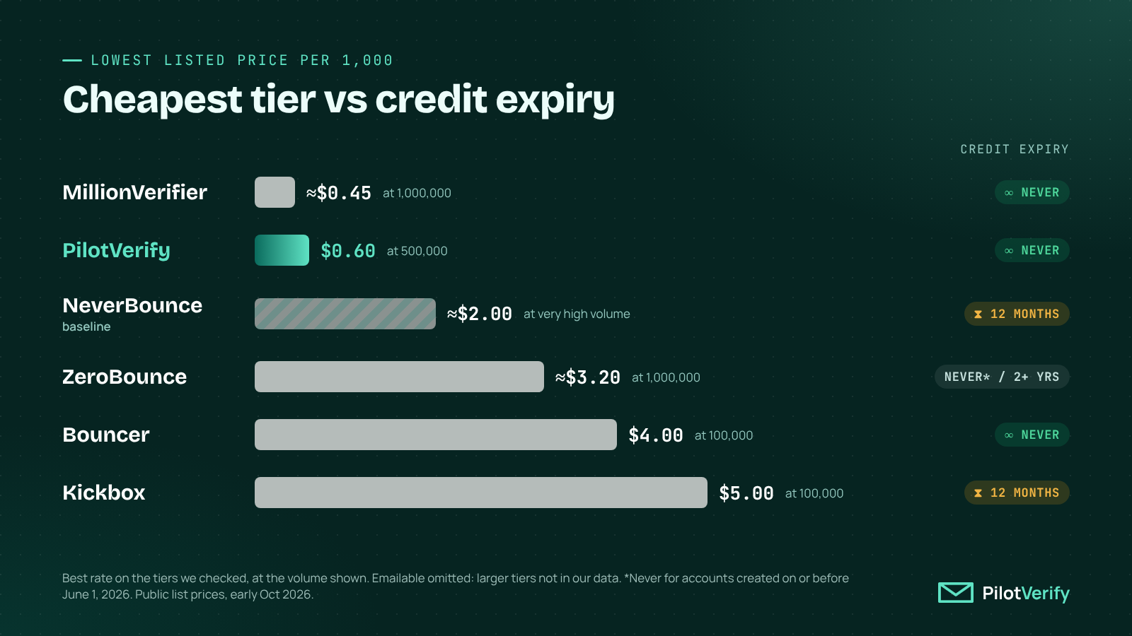 Bar chart ranking verification services by lowest listed price per 1,000 emails, tagged with credit expiry