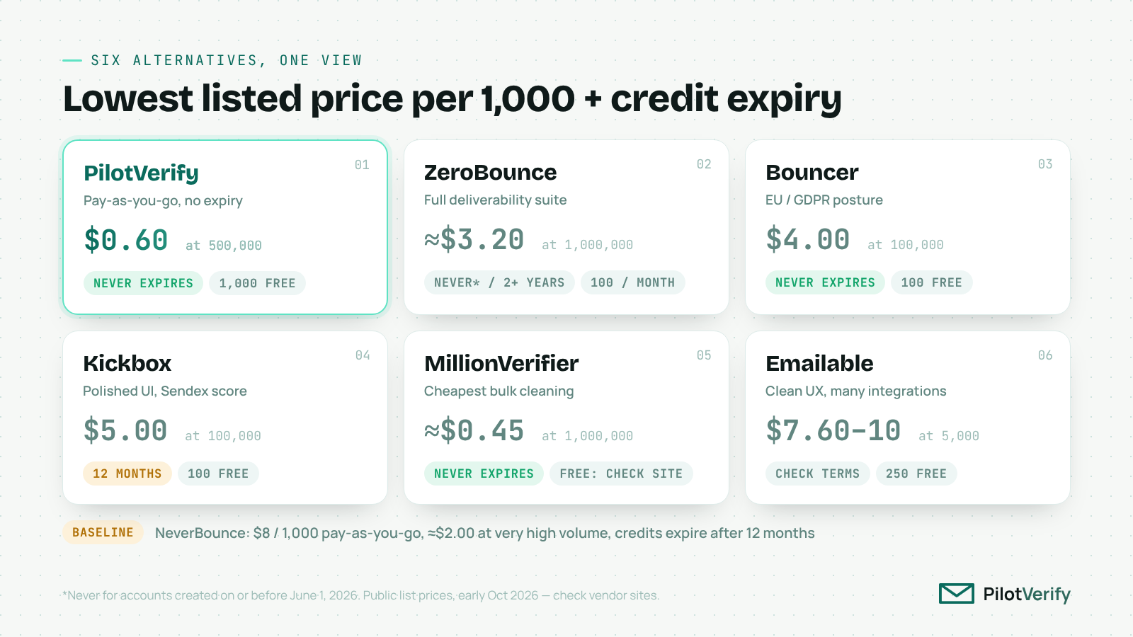 Six NeverBounce alternative cards showing lowest listed price per 1,000, credit expiry and free credits