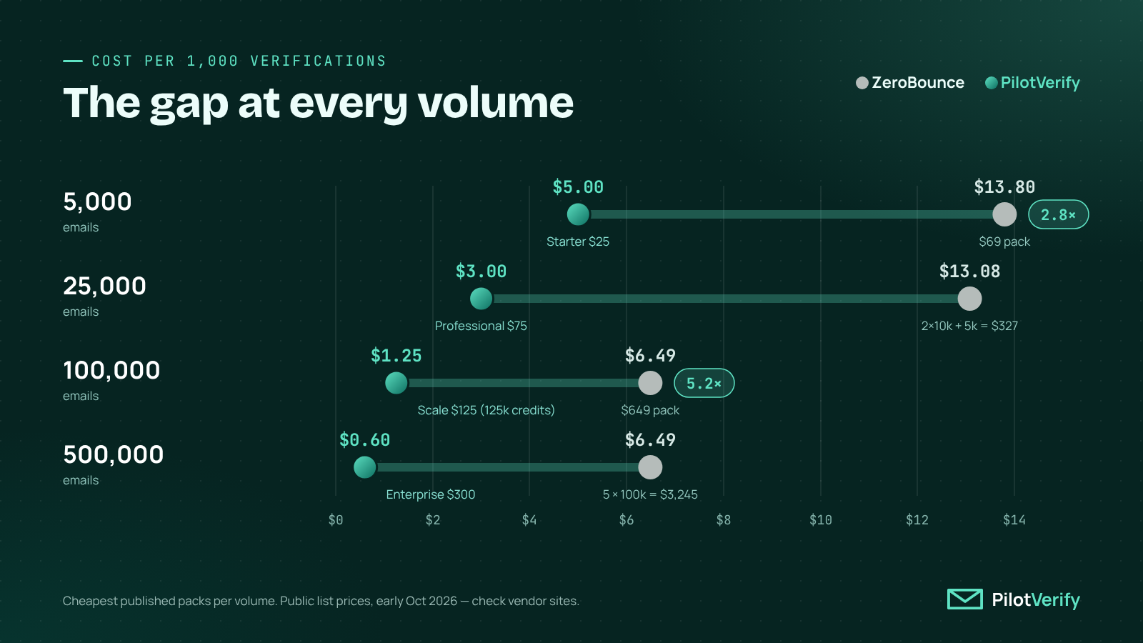 ZeroBounce pricing vs PilotVerify: cost per 1,000 verifications at 5k, 25k, 100k and 500k emails