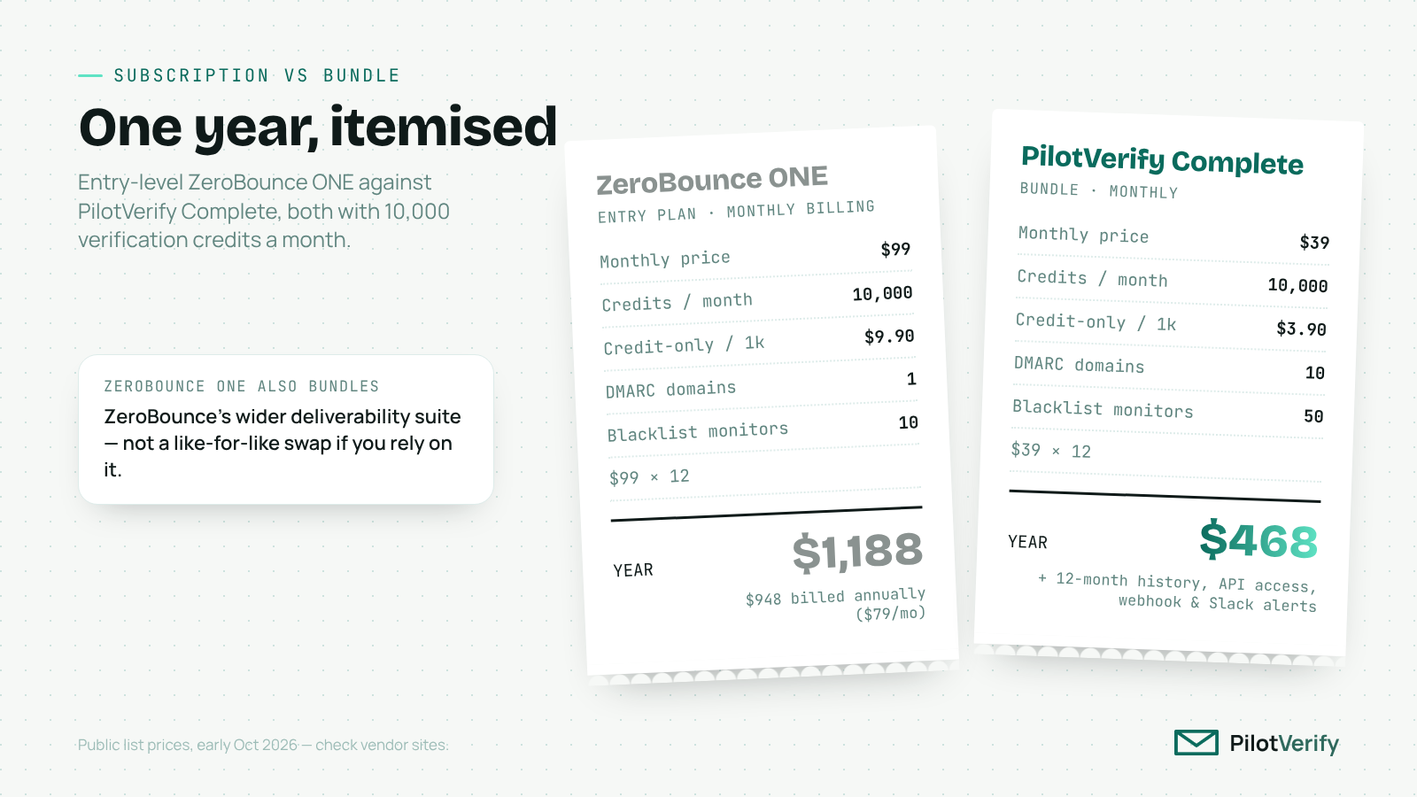 Itemised yearly receipts comparing ZeroBounce ONE at $1,188 with PilotVerify Complete at $468