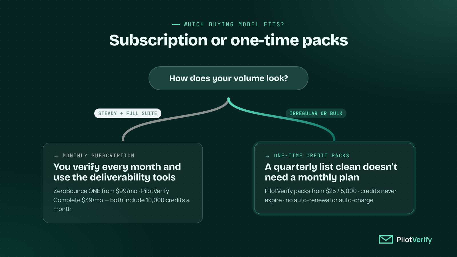 Decision fork: steady monthly use of a full suite points to a subscription, irregular or bulk volume to one-time credit packs